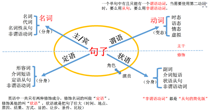 【转】一幅图总结英语语法-英语语法,并列句,单