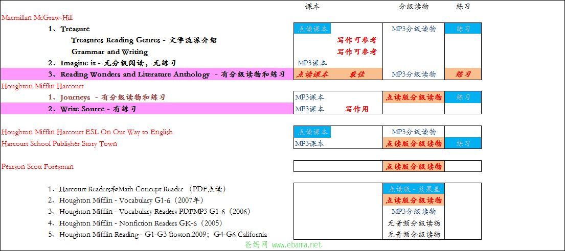 转帖:小学以后(7+)的分级读物的整理和使用- writing,Wonder,练习题